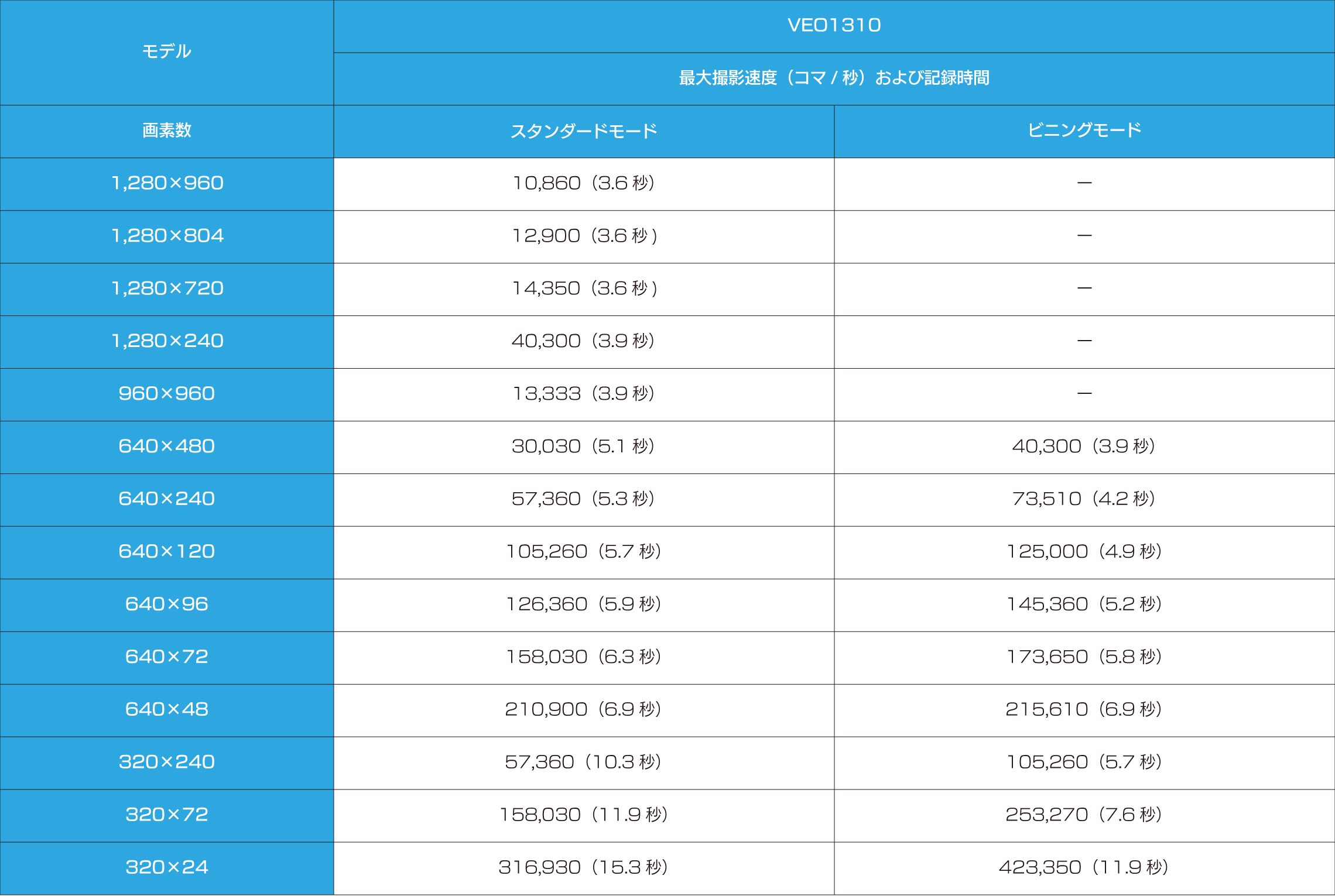 PhantomVEO_撮影速度×撮影時間