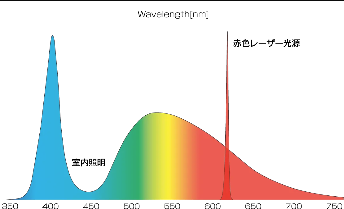 スペクトル分布のグラフ