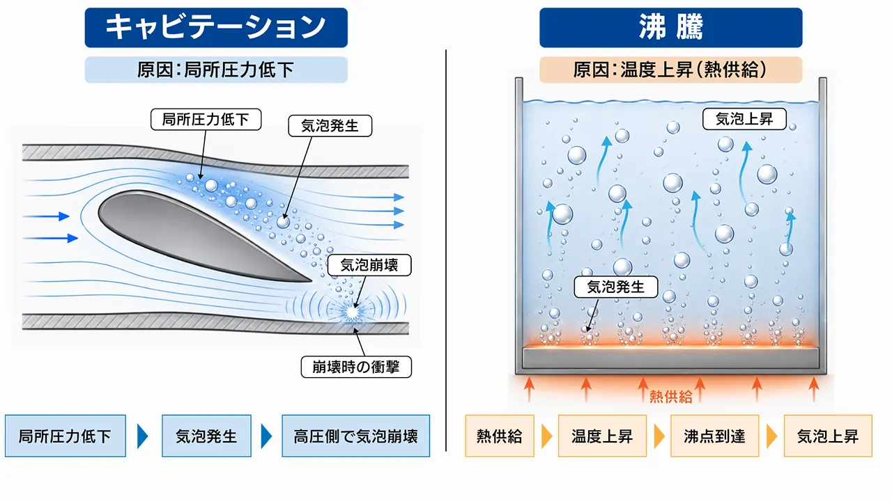 cavitation_キャビテーション_説明イラスト_沸騰との違い_V01