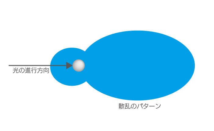 ミー散乱とレイリー散乱_ミー散乱のイメージ