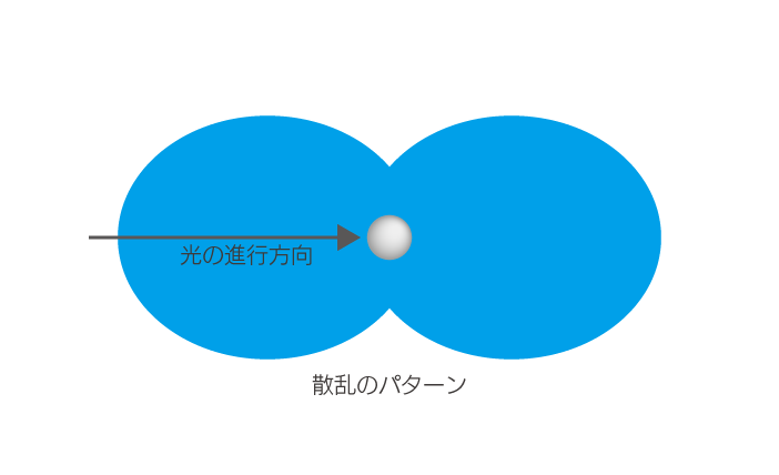 ミー散乱とレイリー散乱_レイリー散乱のイメージ